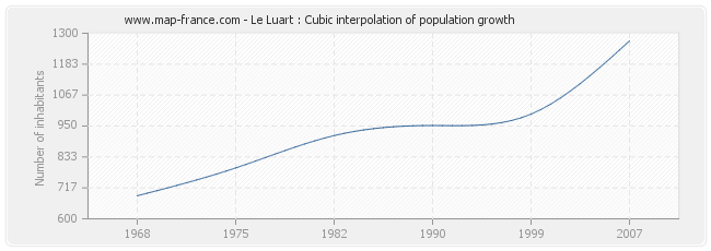 Le Luart : Cubic interpolation of population growth